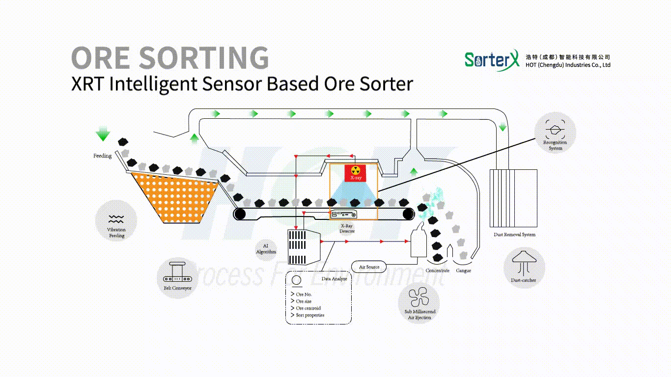 XRT-intelligent-ore-coal-sorting-working-principle-hot-mining .gif