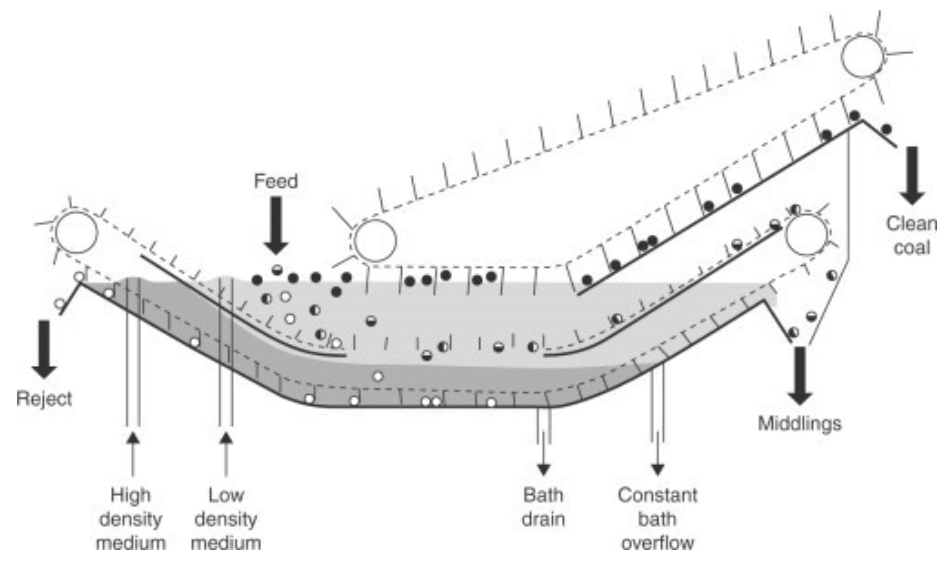 DSM-coal-preparation-method.png